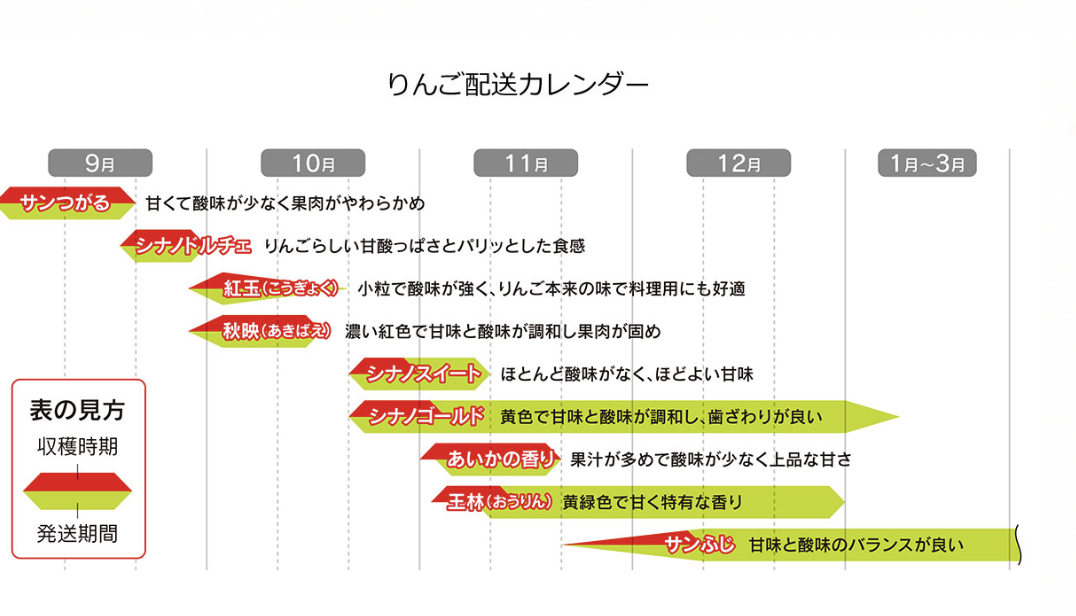 収穫カレンダー