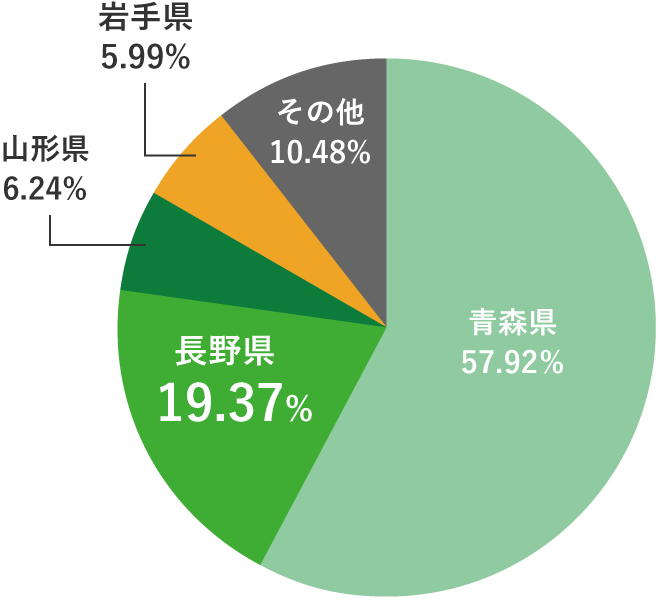 りんご生産量 円グラフ